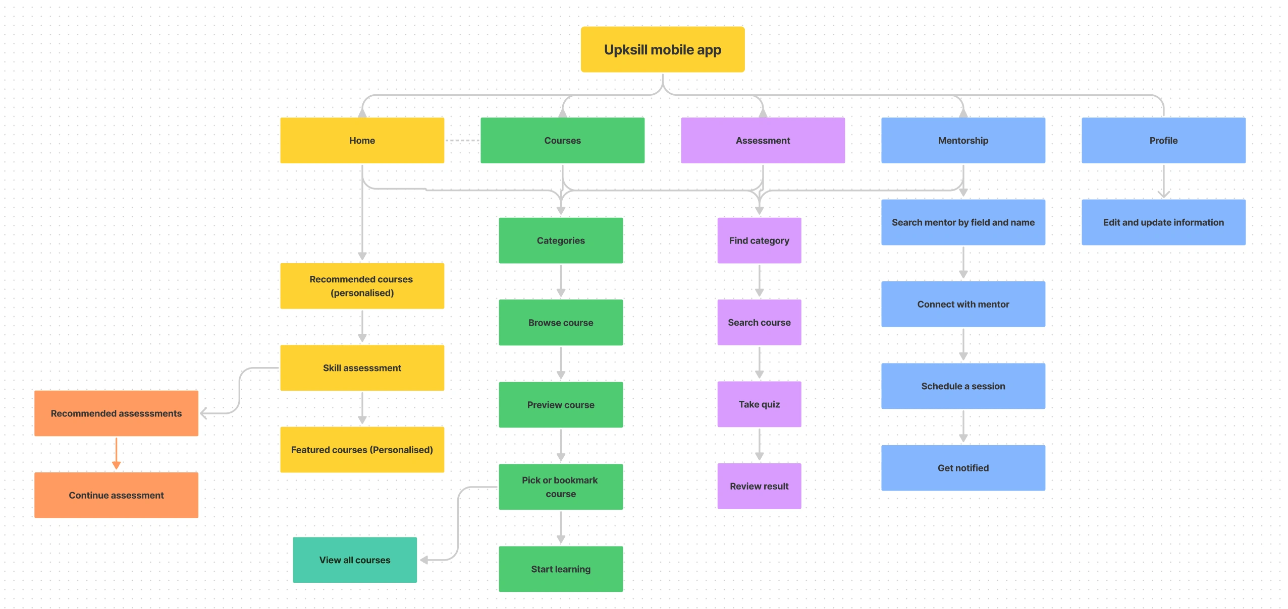 Information Architecture