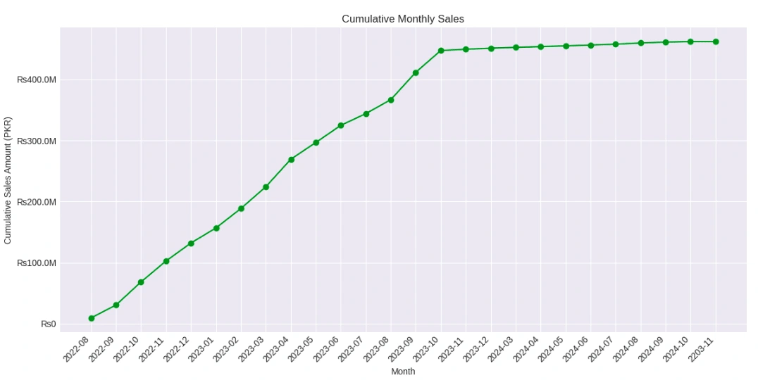 Monthly Sales Line Chart