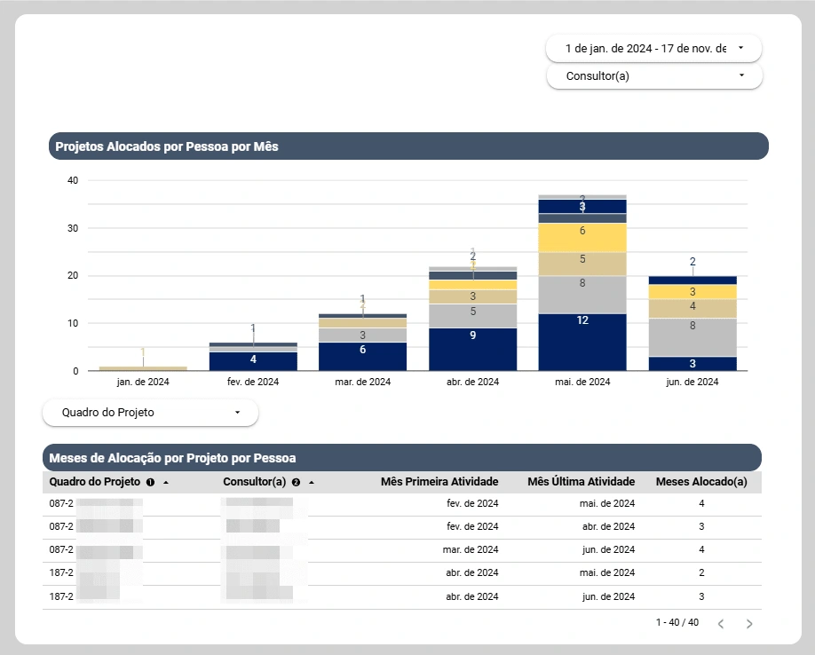 Projects data