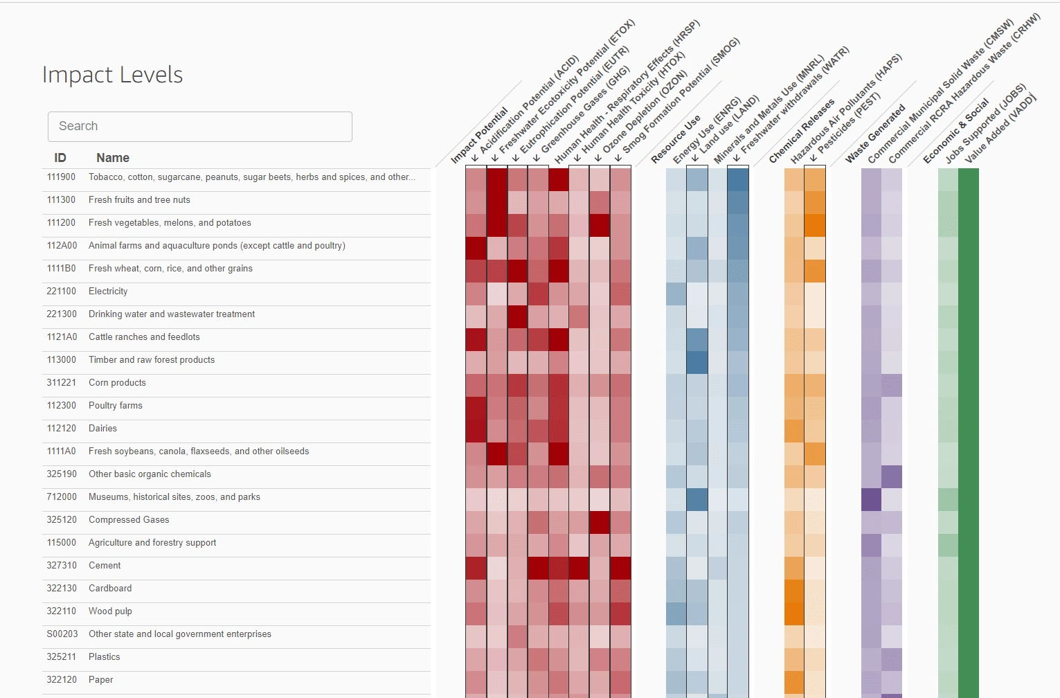 Figure 2:  Supply Chaine Inflow-Outflow widget IO charts - "Positive Impact"