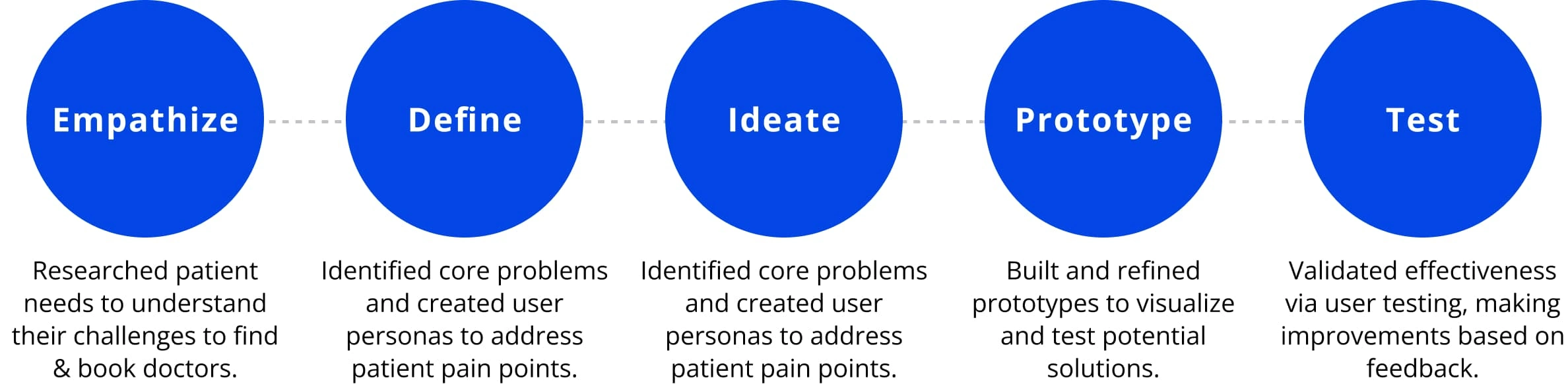 Design Process Flow