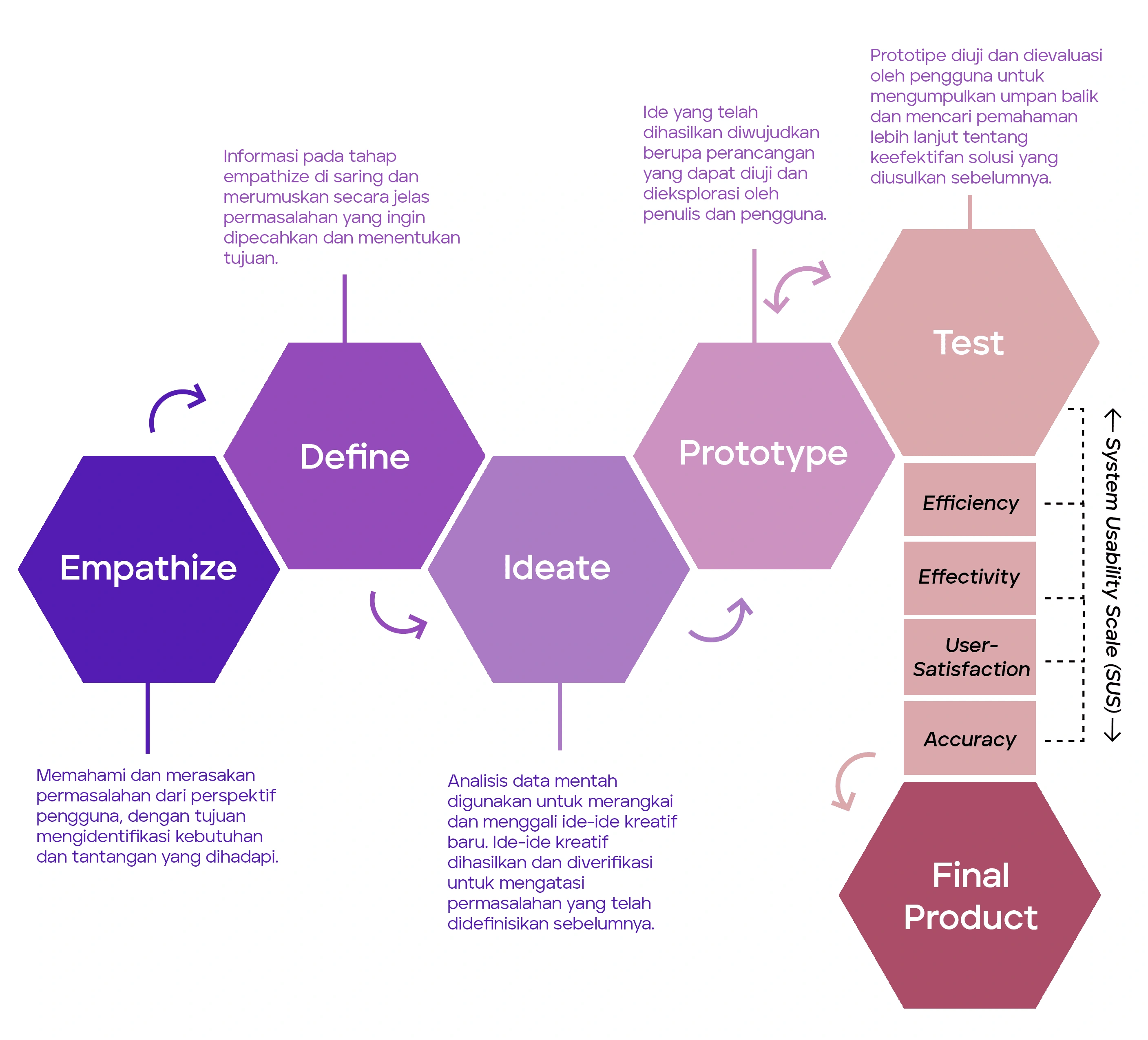 Design Thinking Chart + System Usability Scale