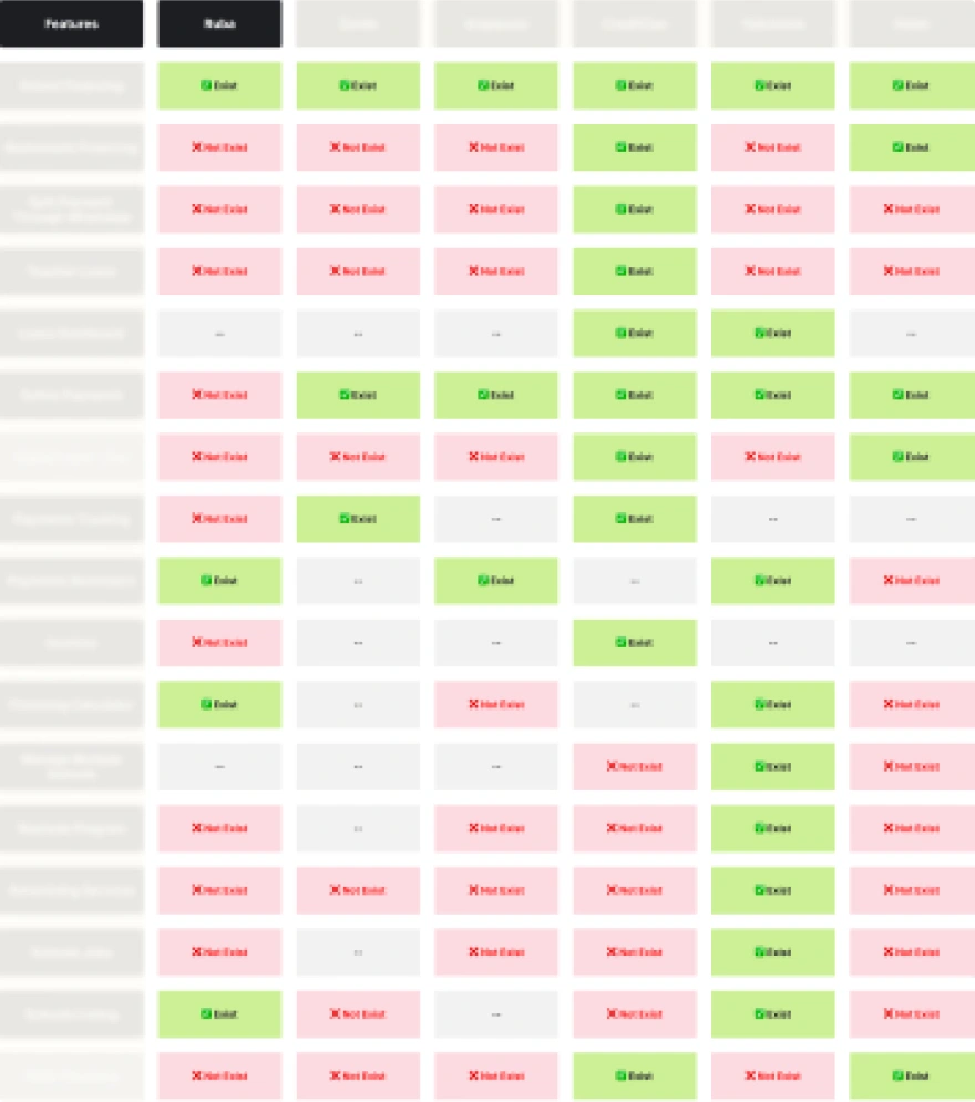 Benchmarking Ruba: A feature comparison table highlights gaps and opportunities against competitors.