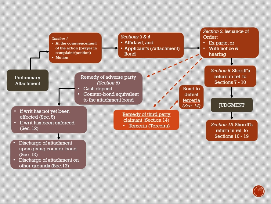 Visual presentation of the Rule on Preliminary Attachment as provided in the Philippine Rules of Court