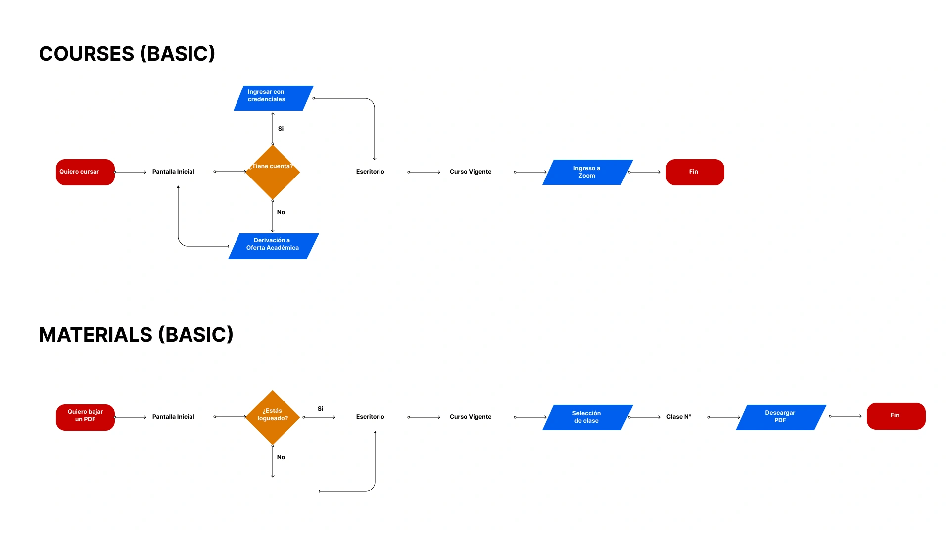 Basic course creation flowchart - New product