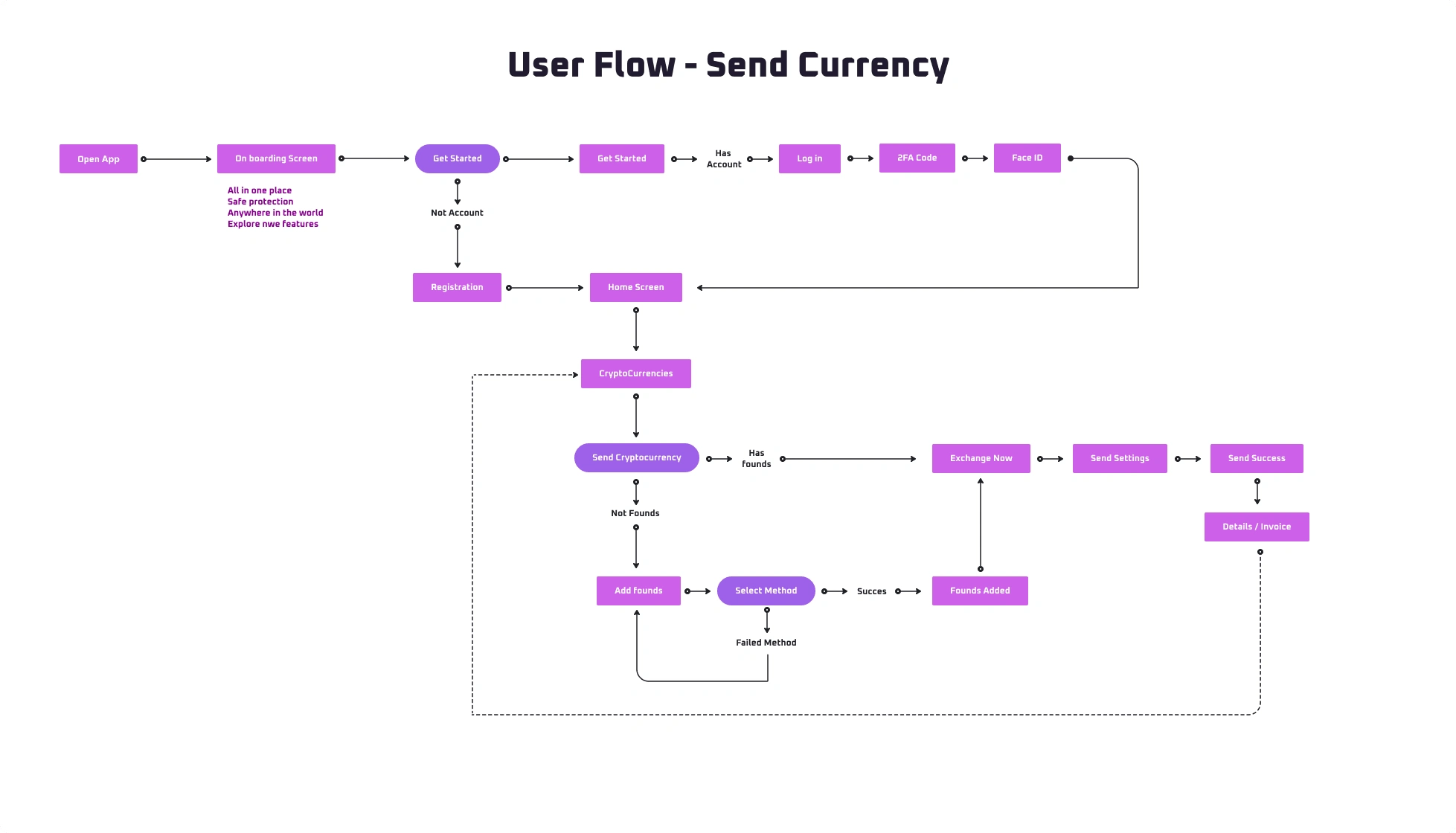 User Flow - Send Currency