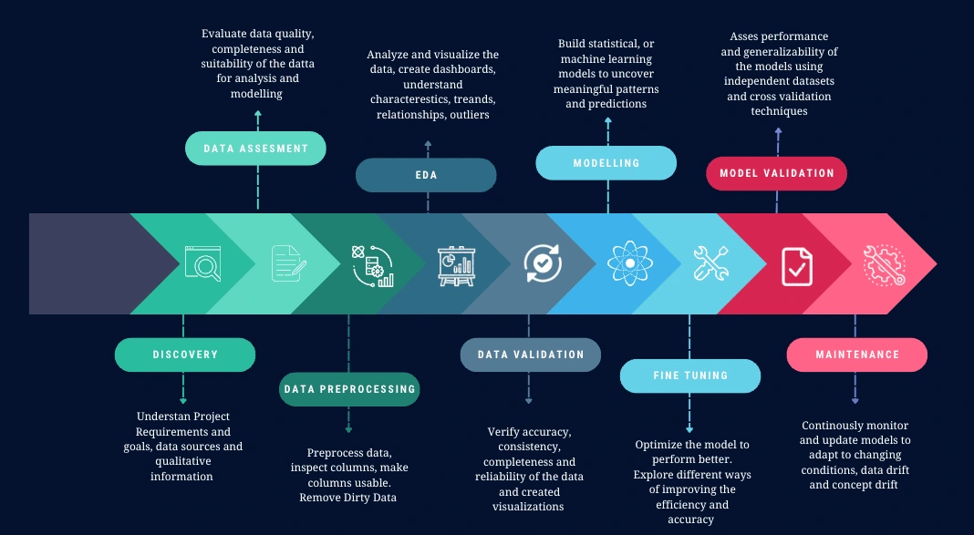 Machine Learning Workflow