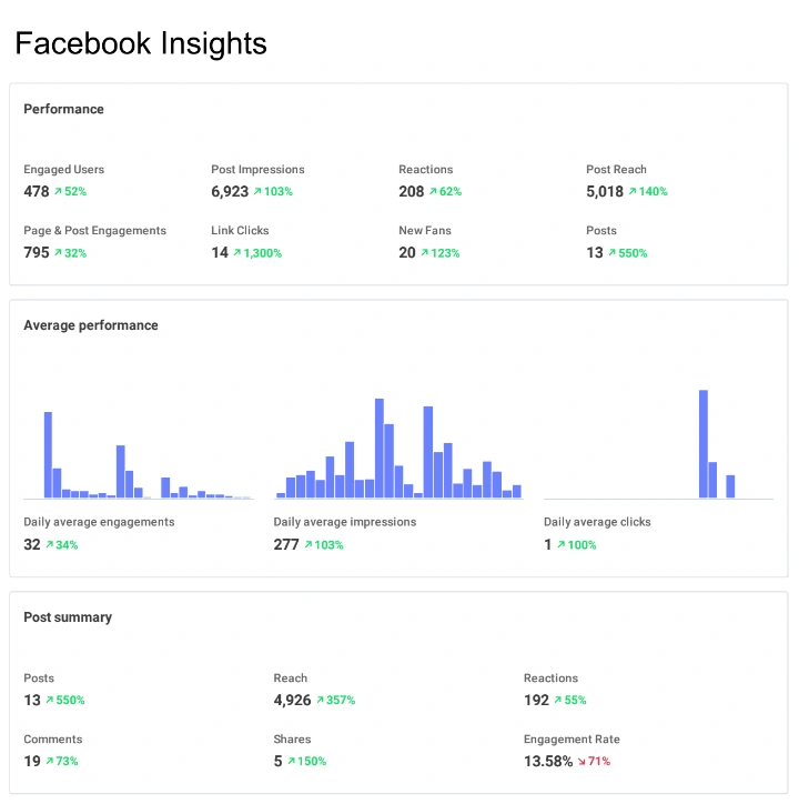 Facebook Insights Sample - April 2024