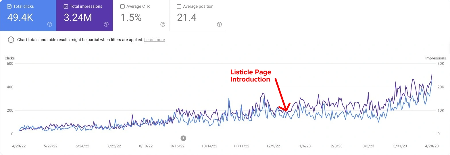 The number of users increased by almost 3x once the listicle pages was introduced