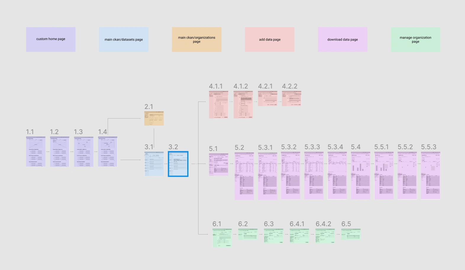 Figma file showing recreated CKAN user flow.