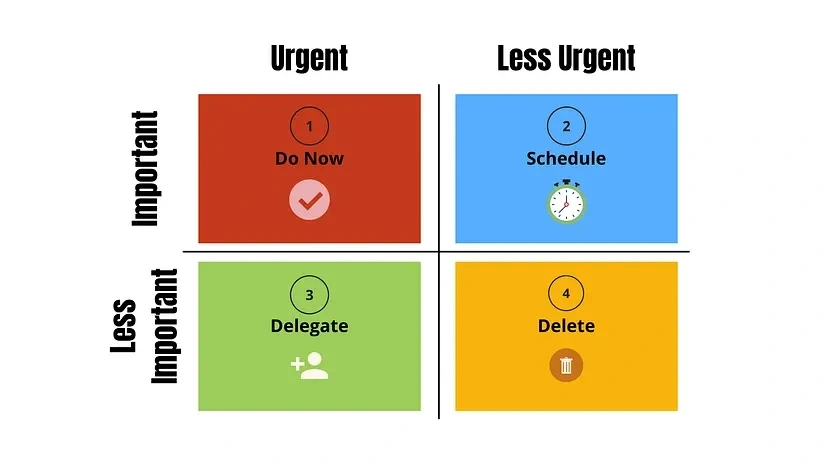 Source: https://theblogrelay.com/eisenhower-matrix-for-decision-making/