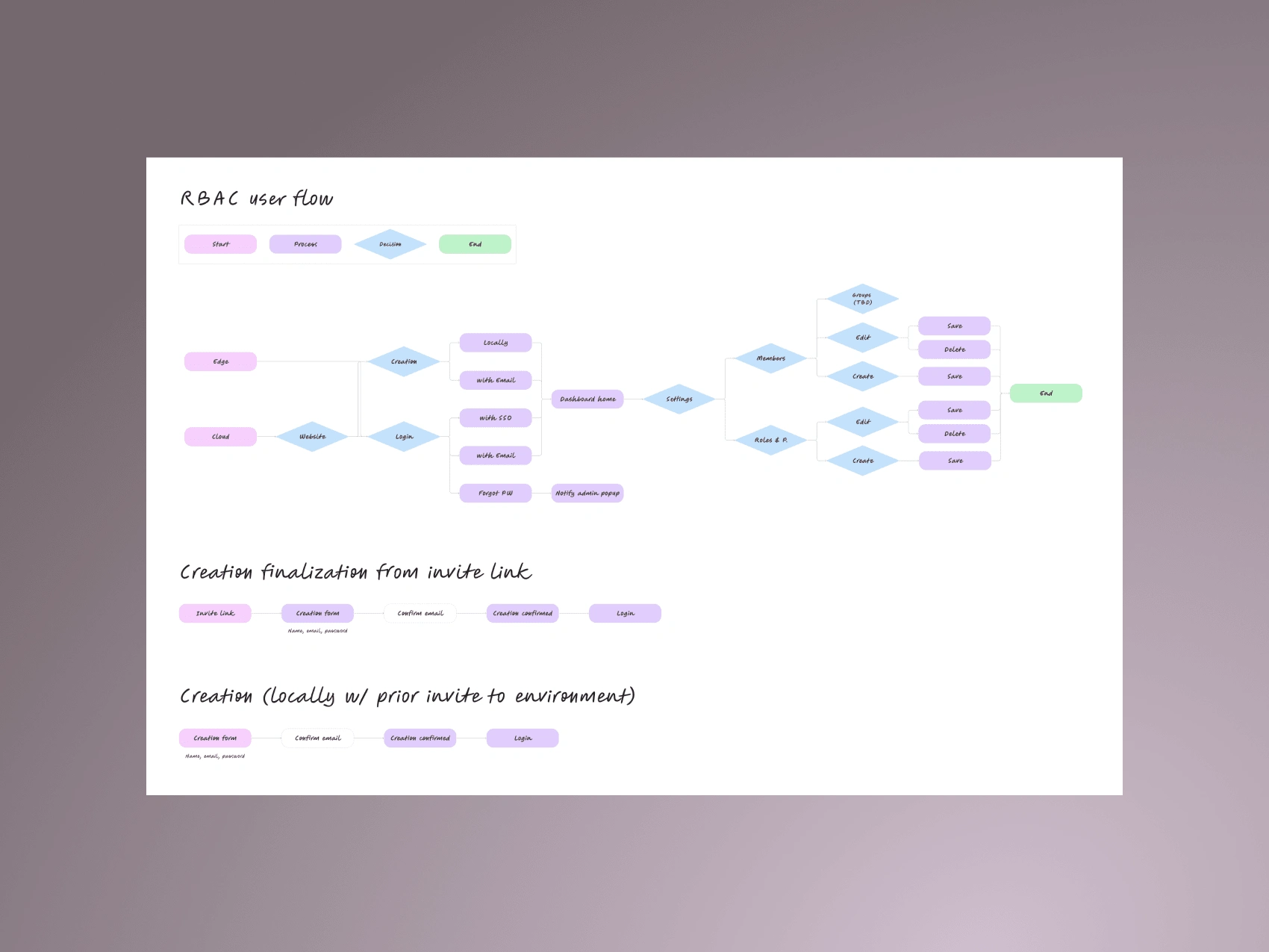 Defining the RBAC User Flow