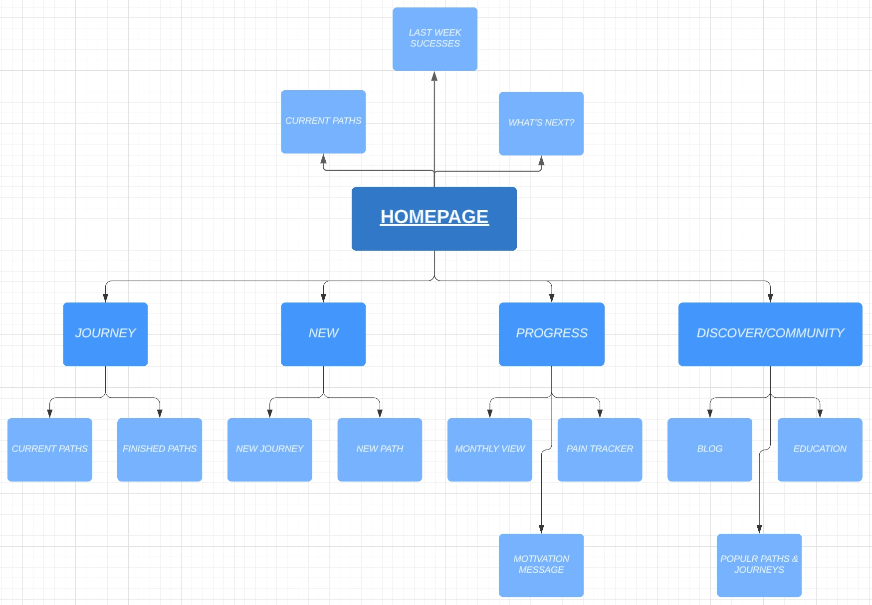 ByePain App's Architecture Information