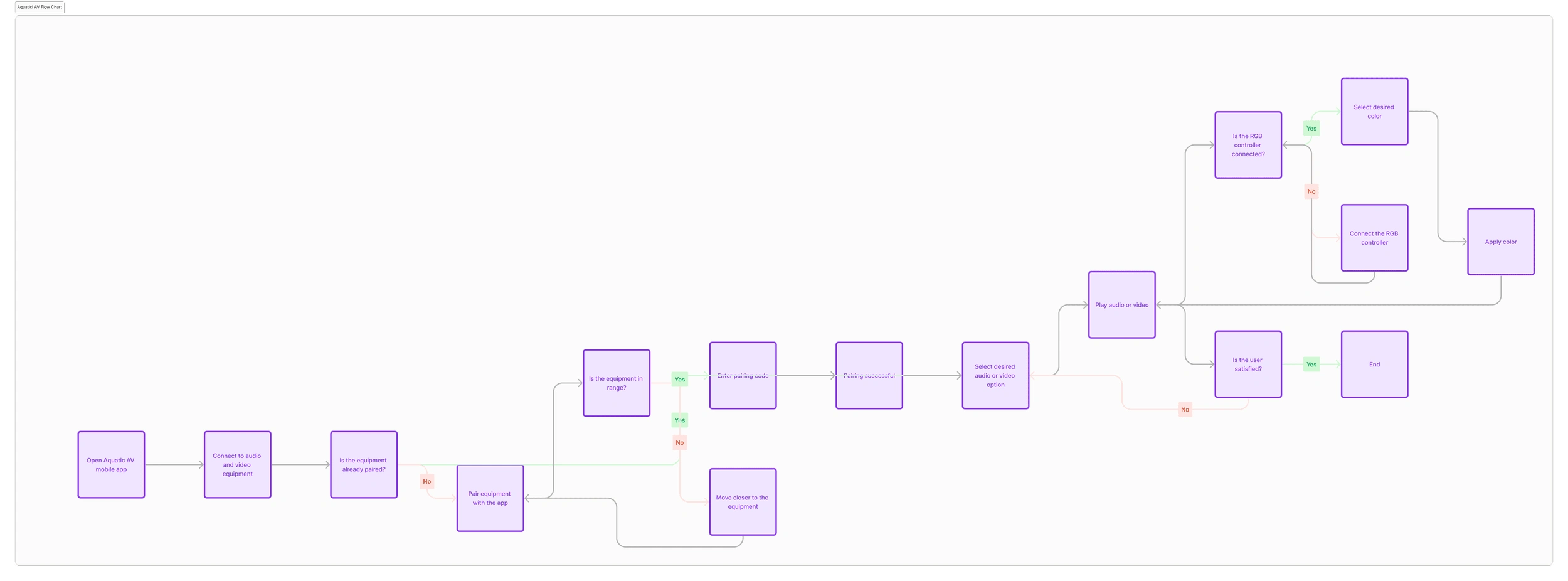 App flow chart