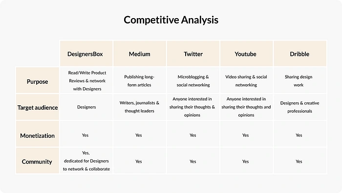 Competitive Analysis Table