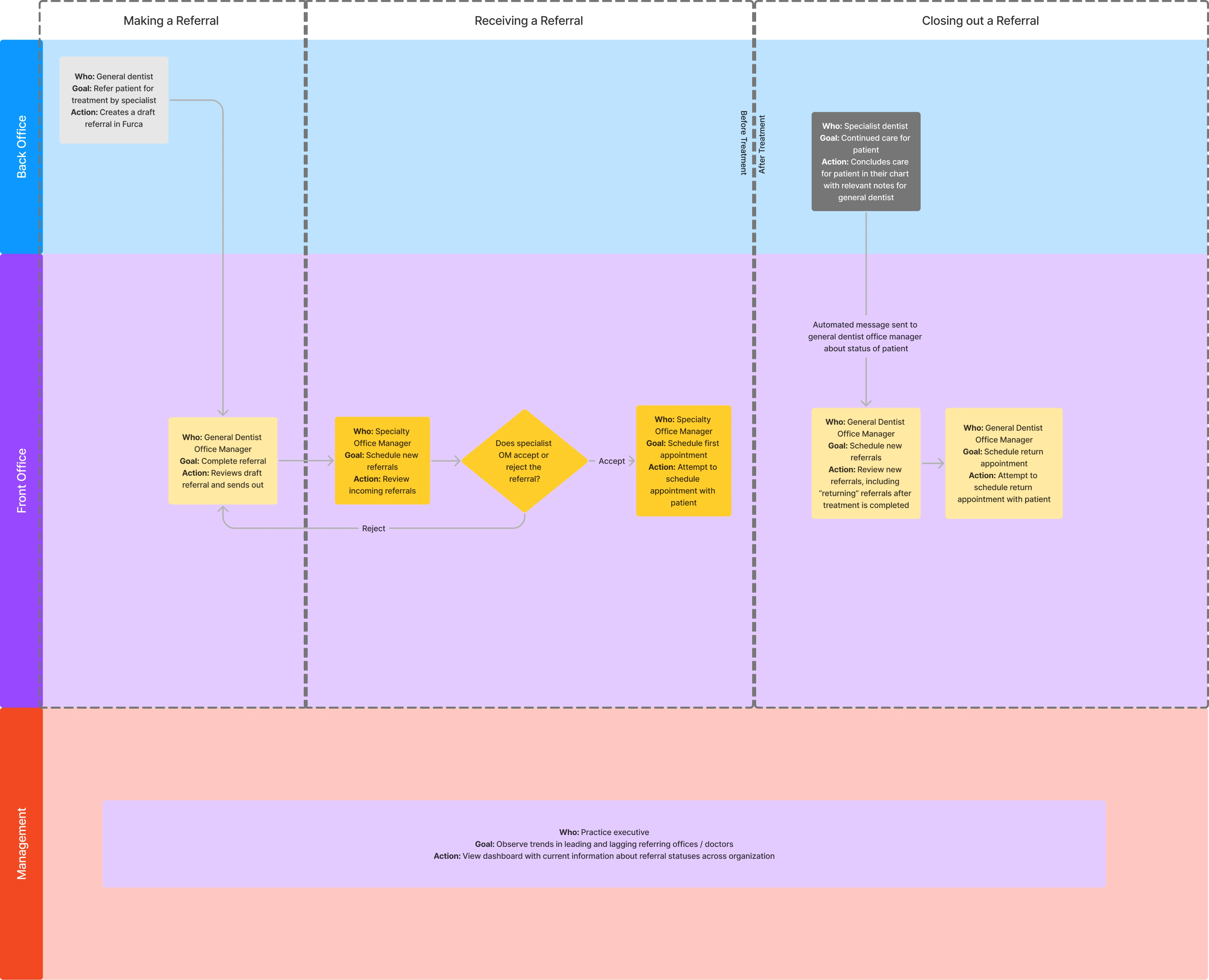 User Journey Map - Future State