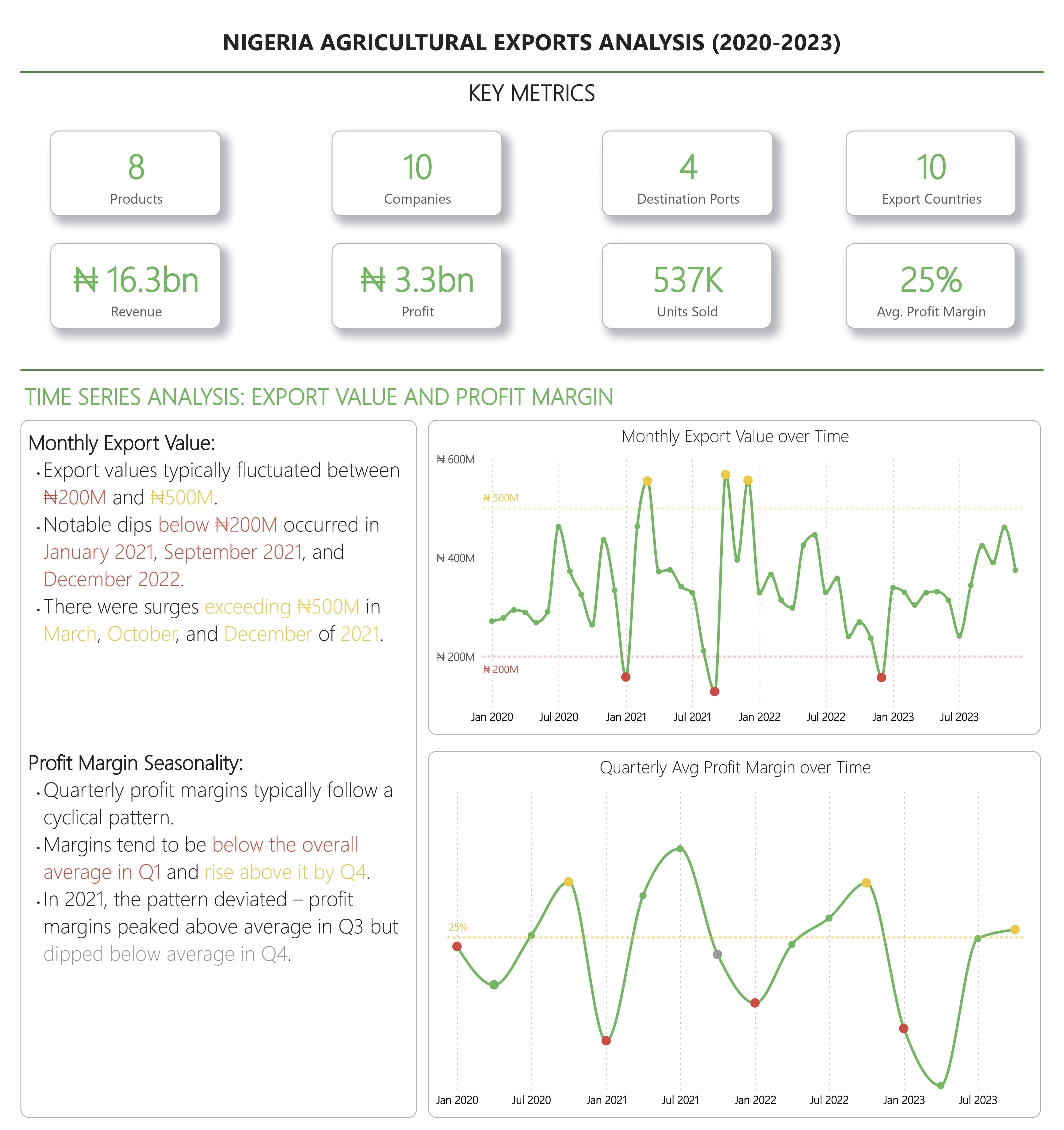 Time Series Analysis: Export Value and Profit Margin