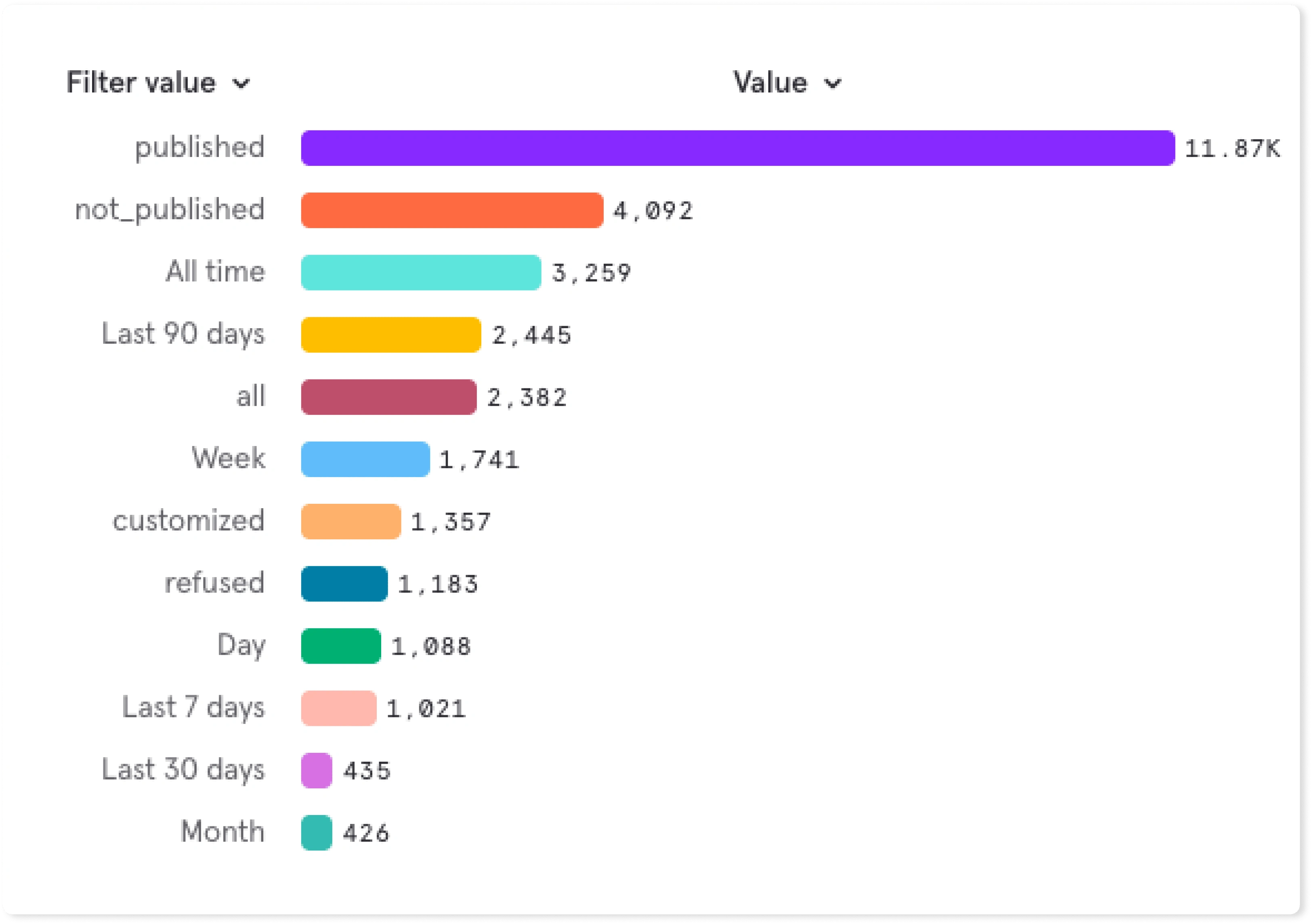 Number of clicks per option on dashboard