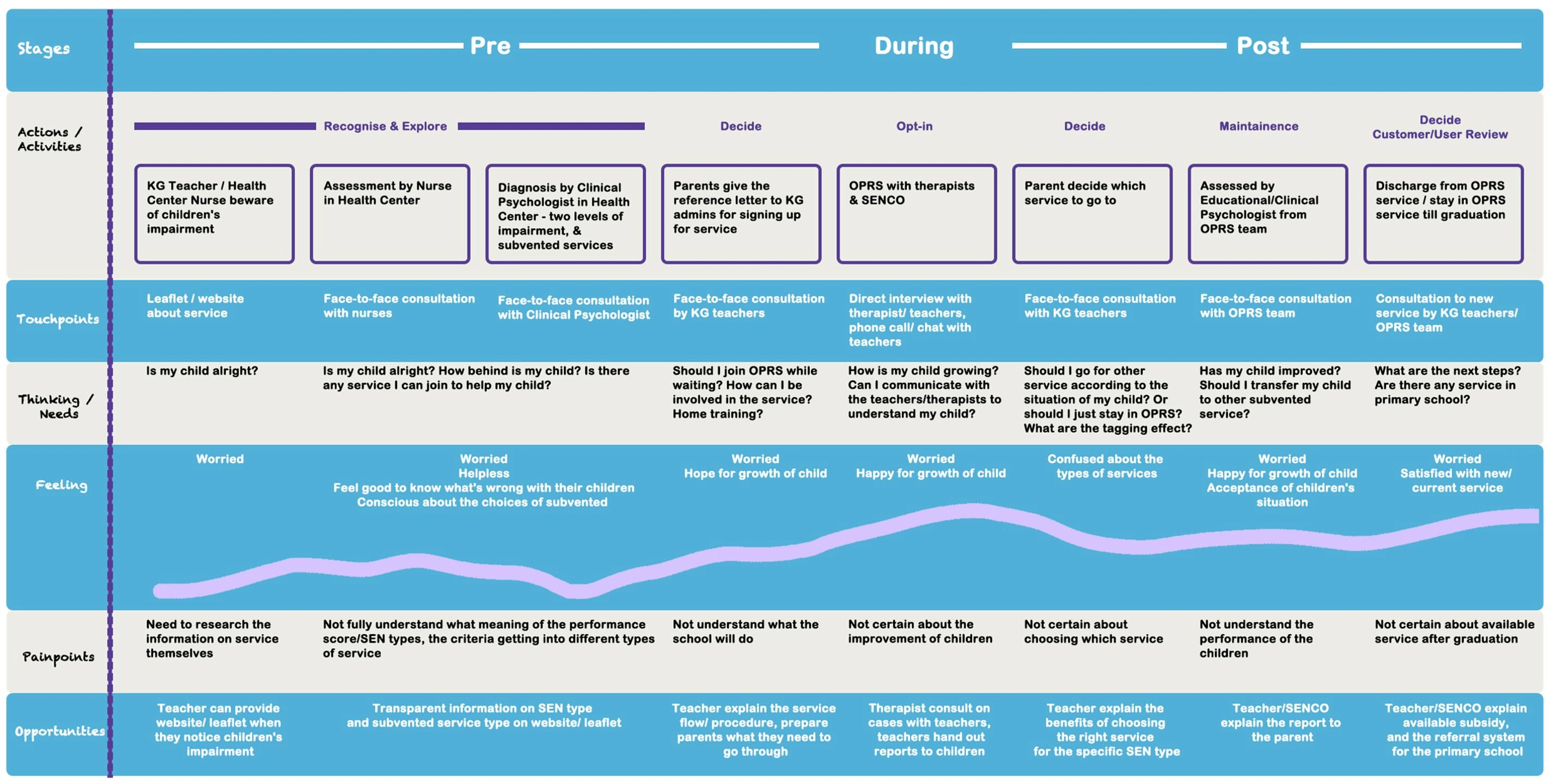 User Journey Map for Standardisation of On-site Rehabilitation Service