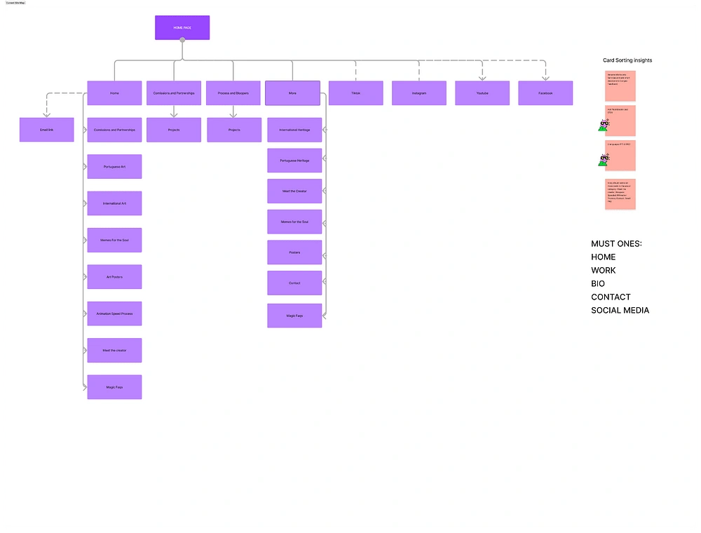 Current Sitemap