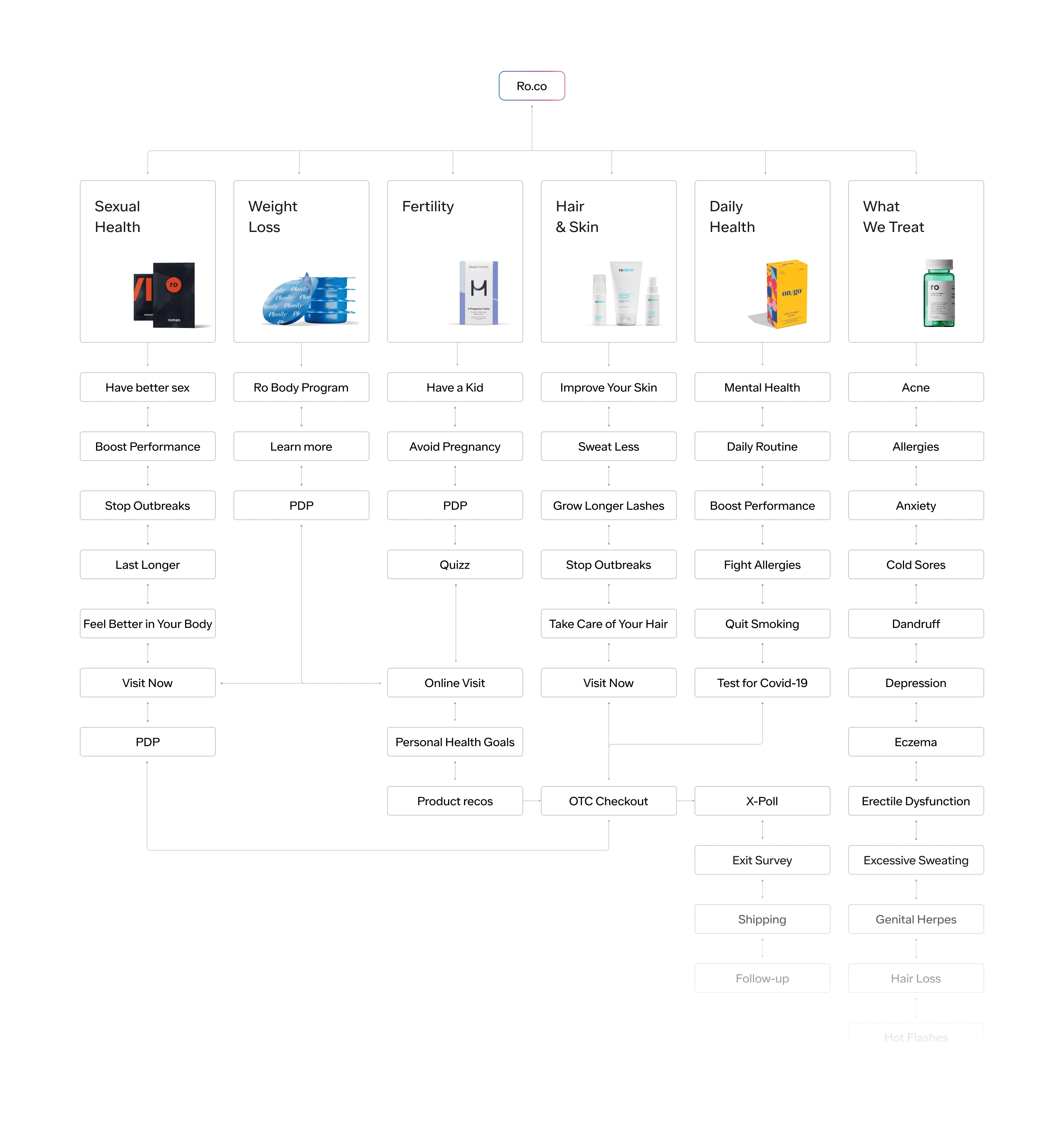 Ro.co information architecture - MetaLab x Ro ©