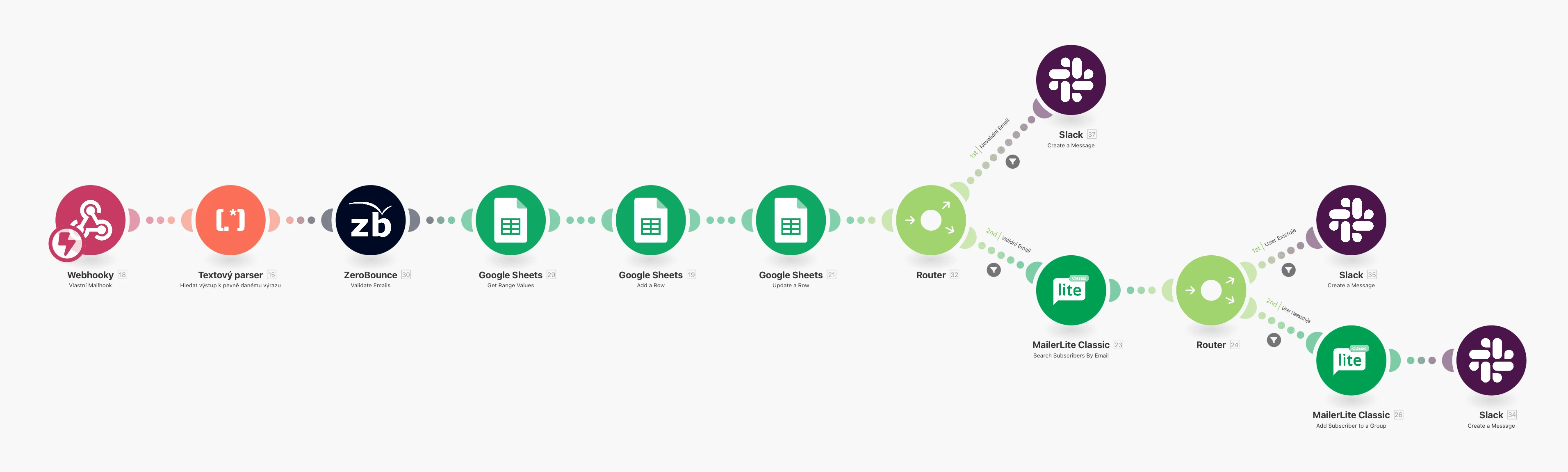 Registration process