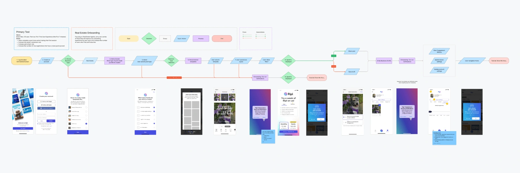 User flow diagram