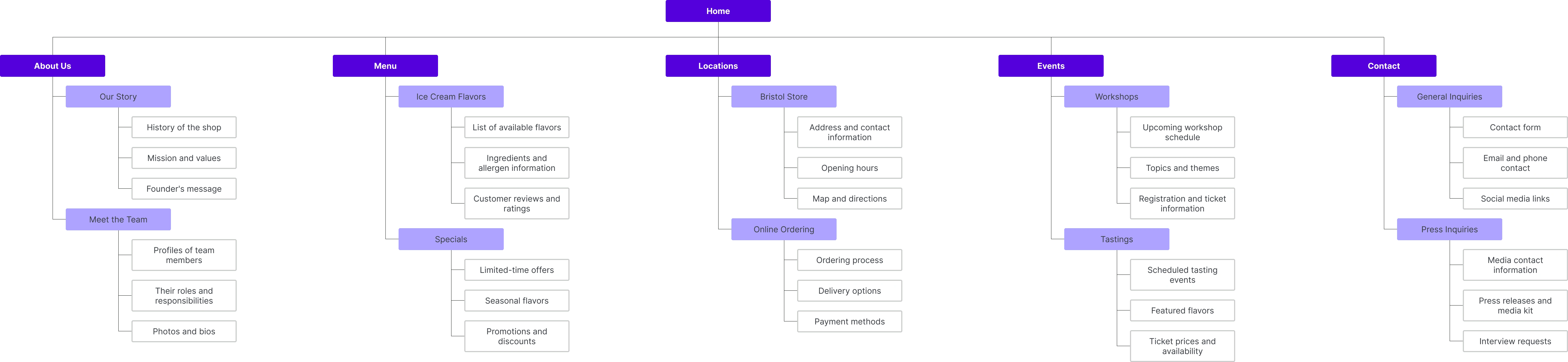 An early sitemap for Keen Green's new website