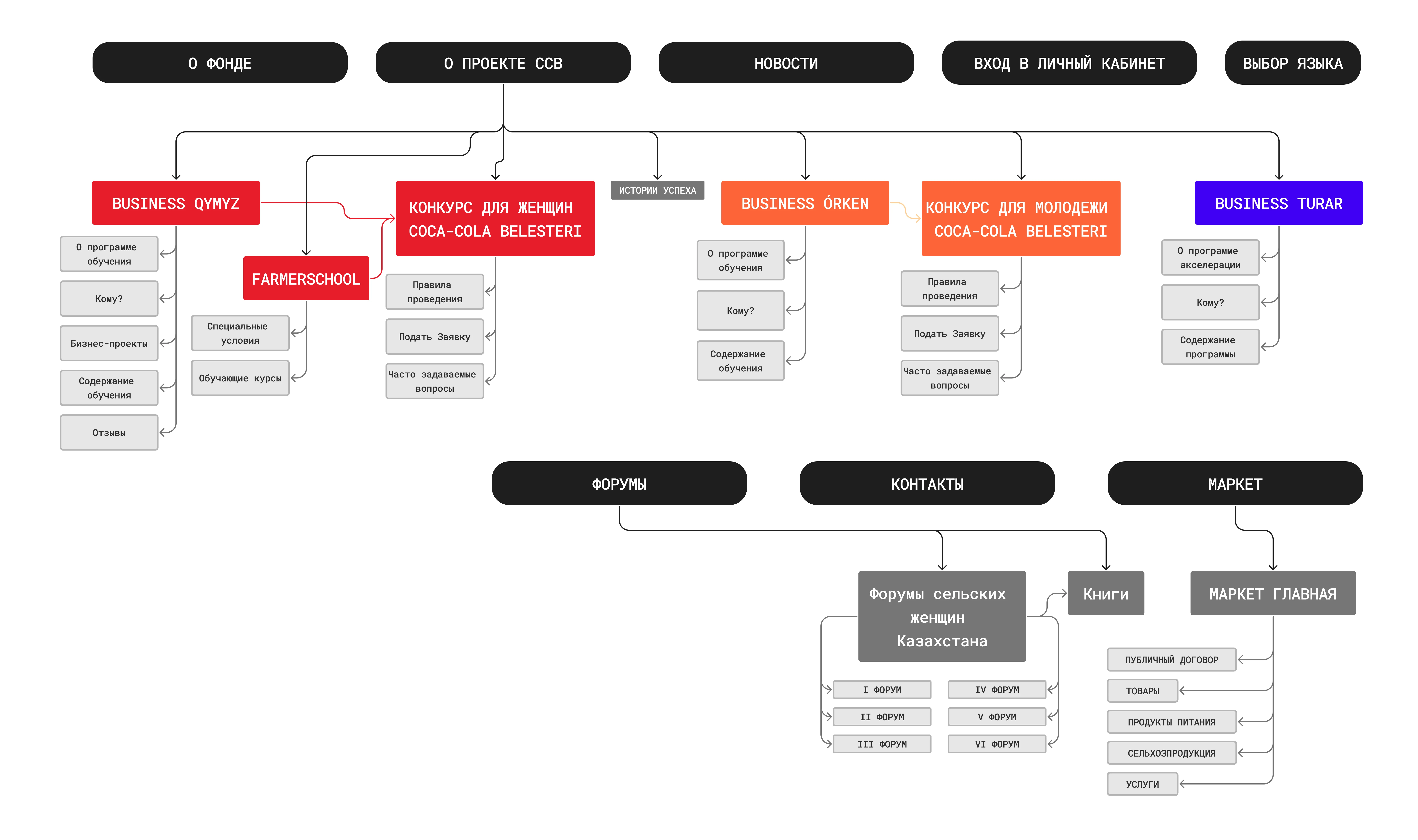 Coca-Cola Besteri (CCB) Site Map (Simplified)