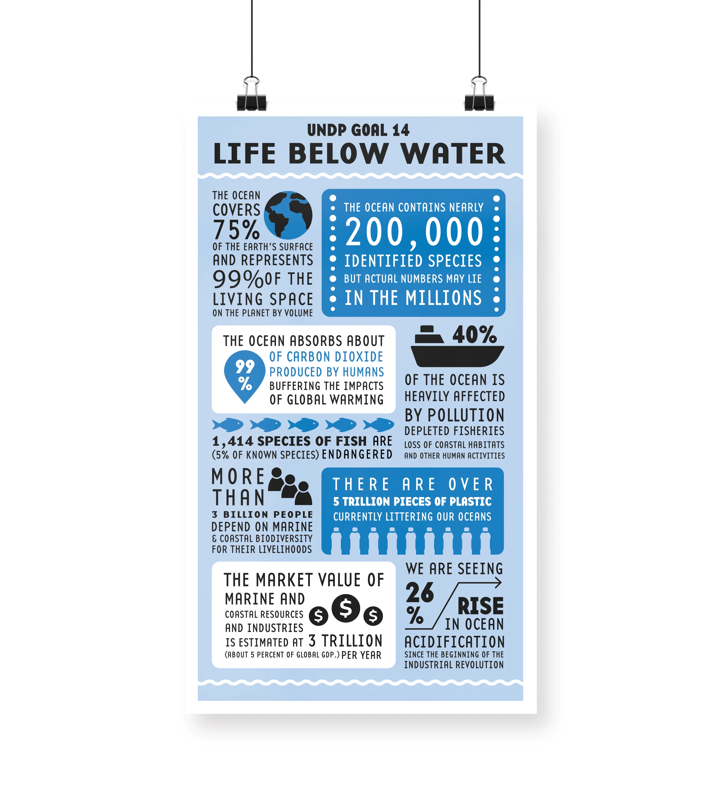 infographic design / UNDP Goal 14