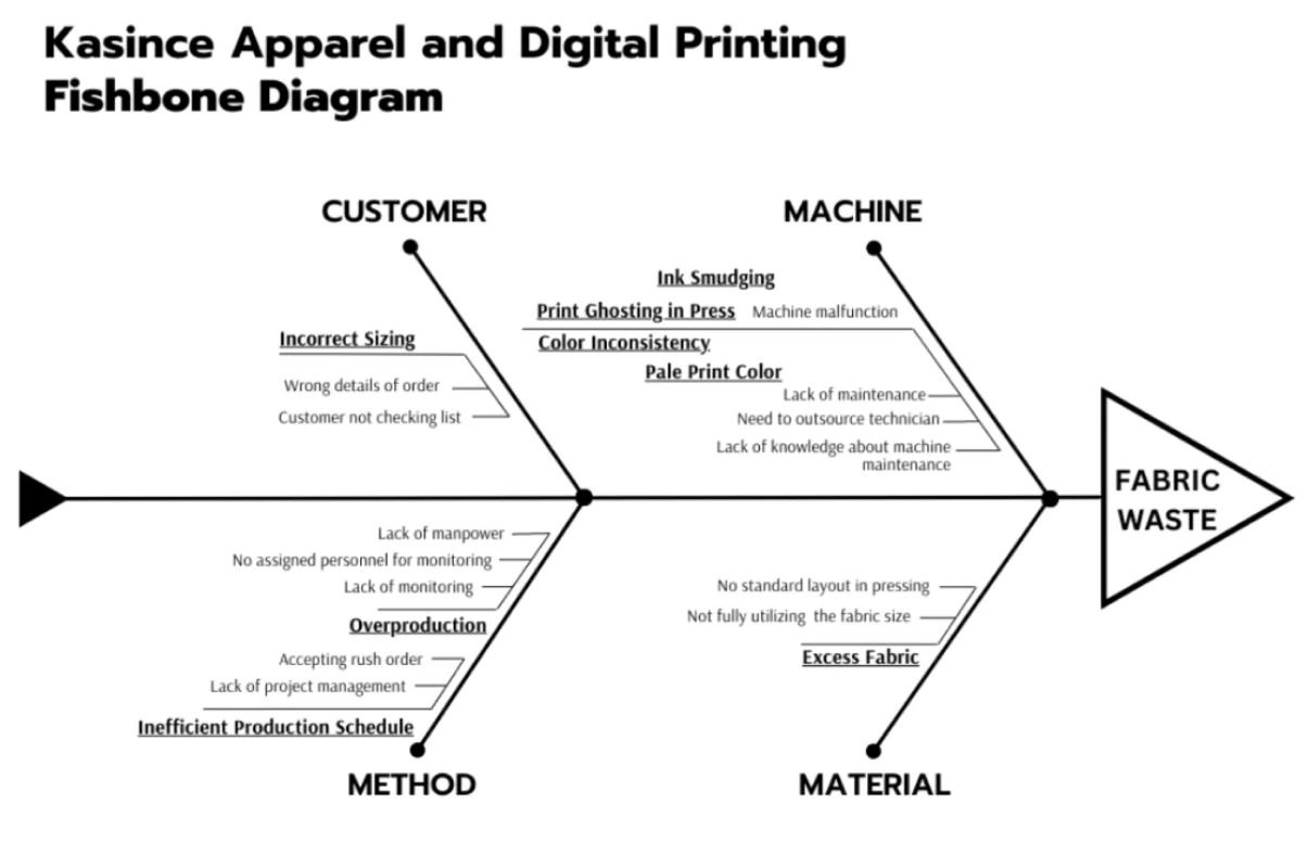 Fishbone Diagram