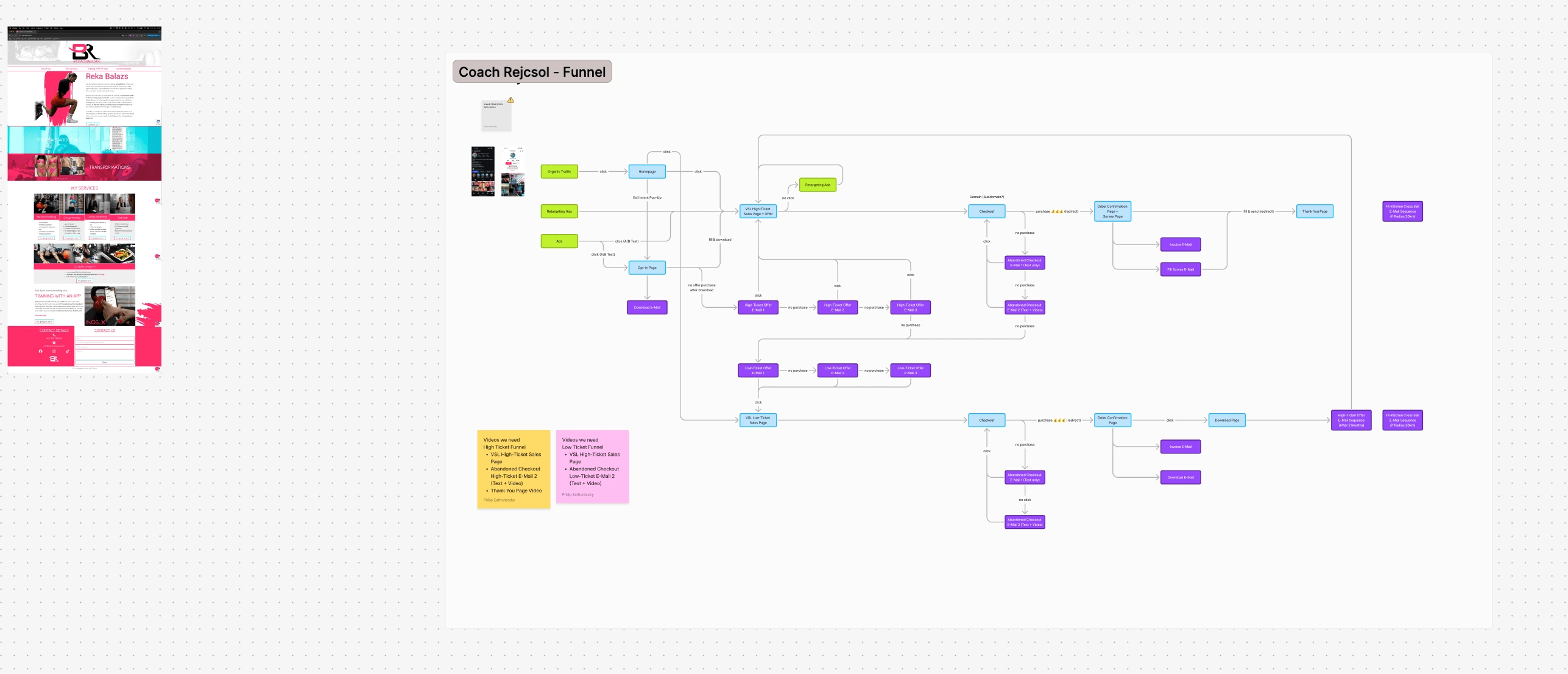 Funnel Strategy design for the whole project.