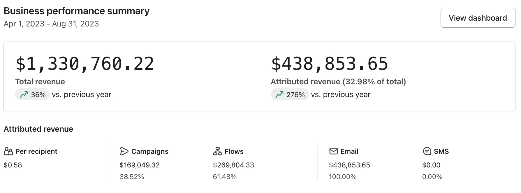 276% year-over-year email revenue growth in the first 5 months of working together