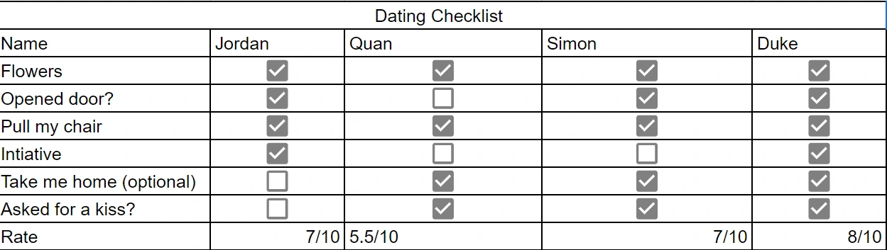 Figure 2. My Dating Checklist 