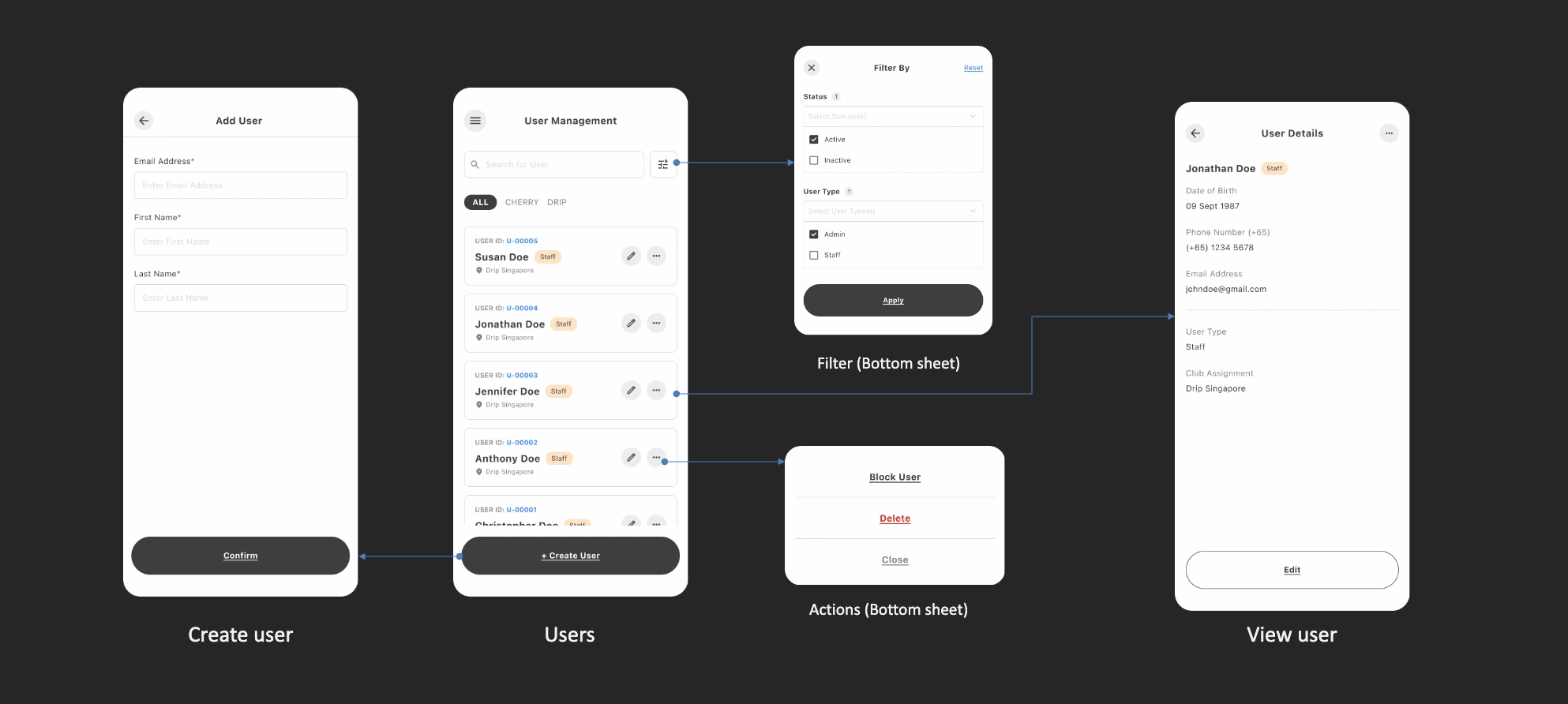  Flow for creating and managing users