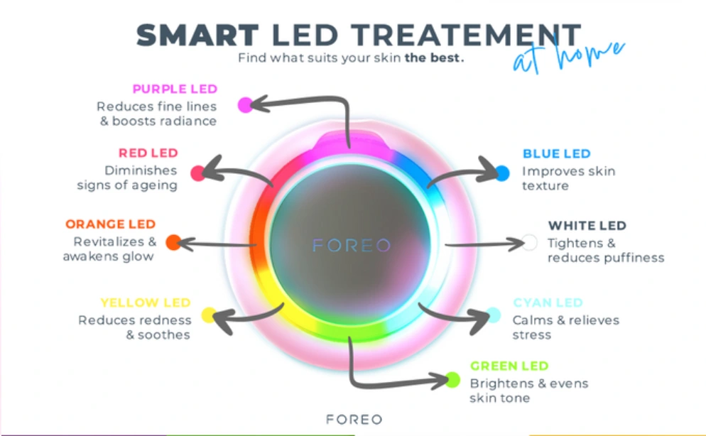 Visual representation illustrating the transformative effects of diverse LED lights when utilized with the UFO mini device, a revolutionary skincare tool. 