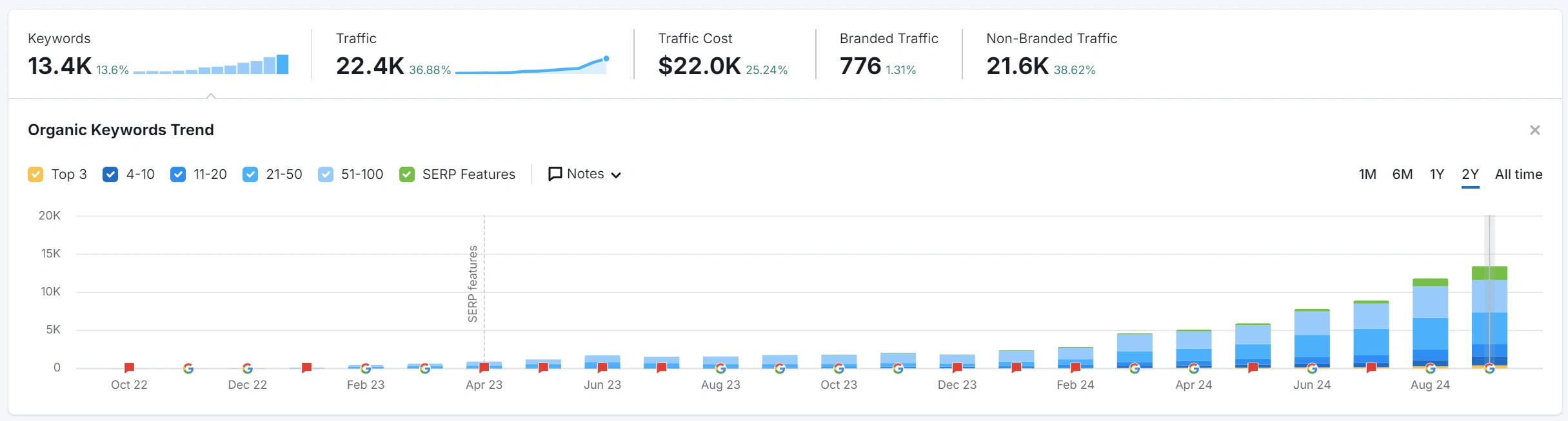 USA keywords & traffic