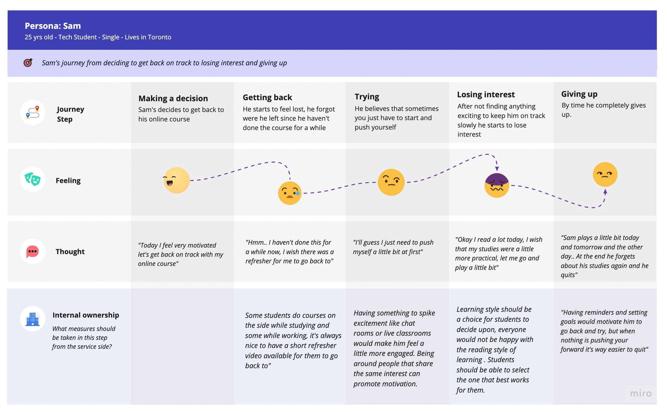 User Journey