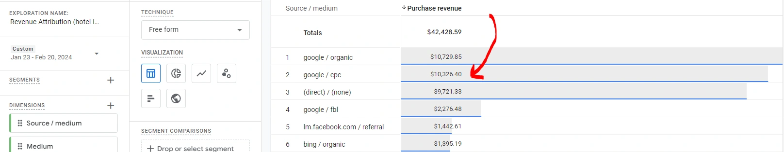 GA4 uses data-driven-attribution which gives a more accurate representation of Revenue and ROAS