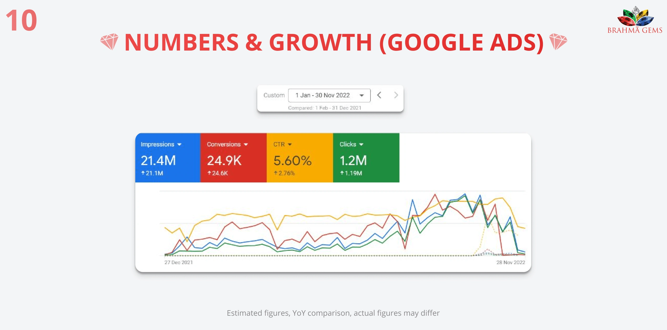 YoY Google Ads dashboard screenshot of the growth. showcasing the power of the rebranding.