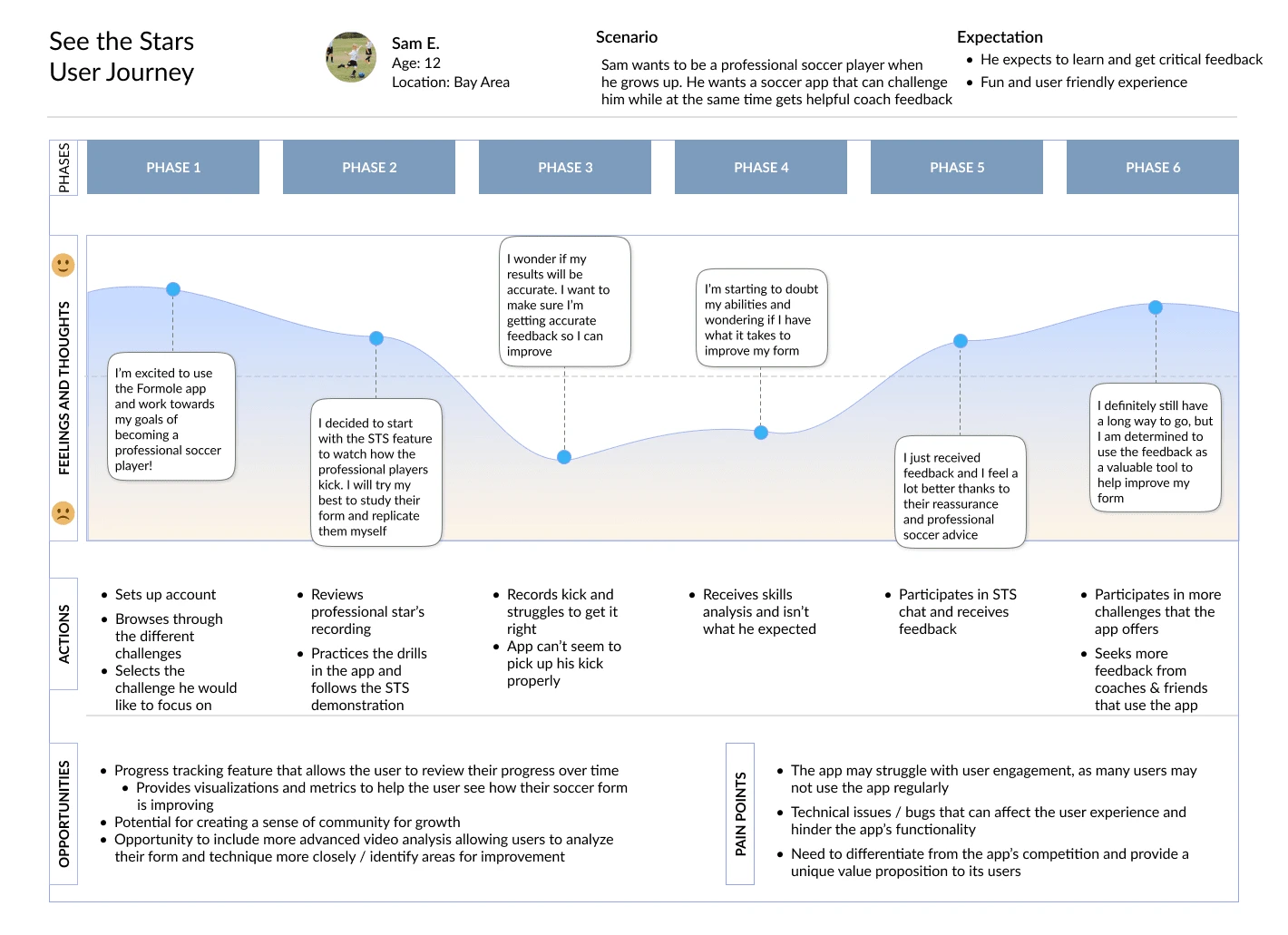 Sam E. User Journey