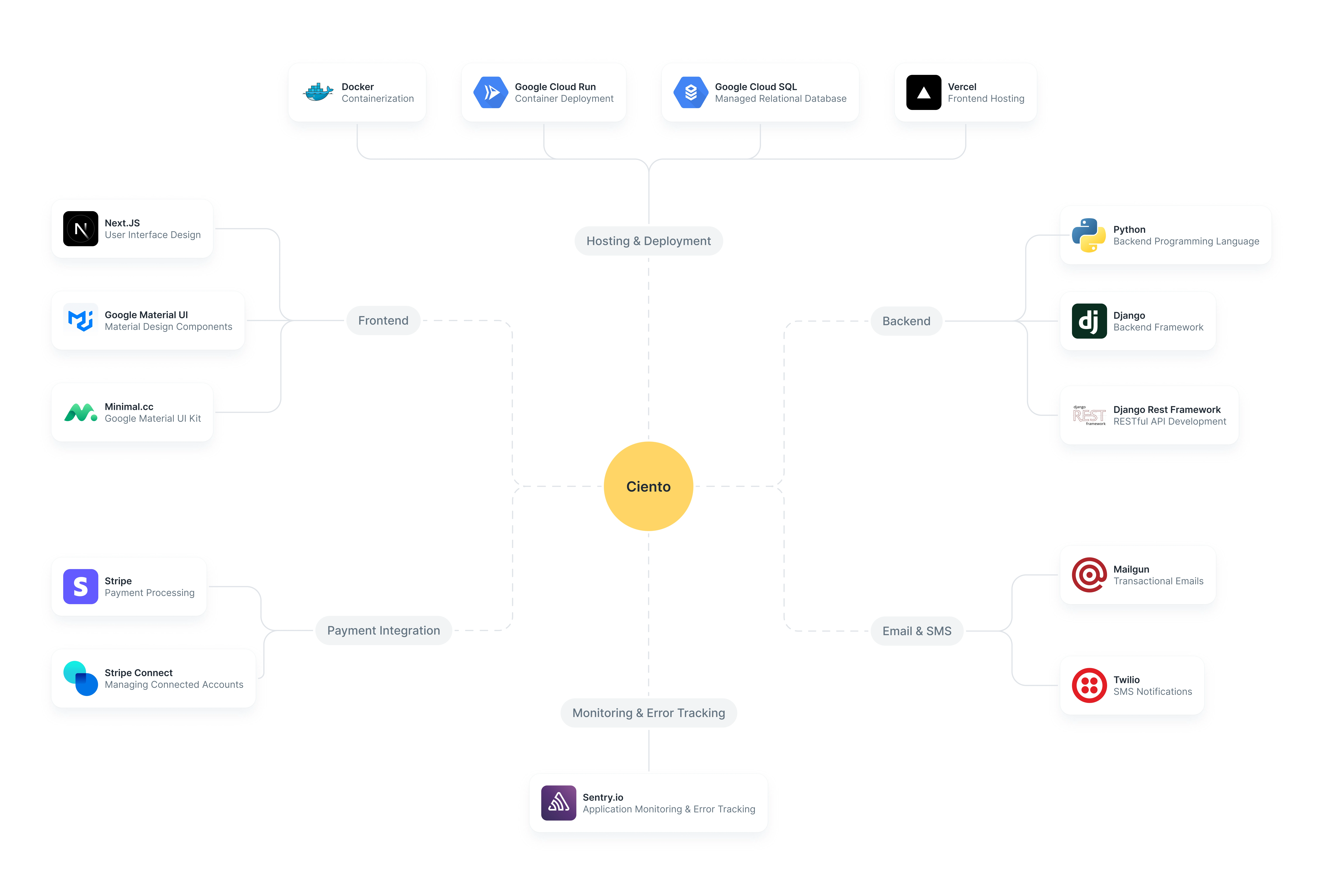 Tech Stack of Ciento