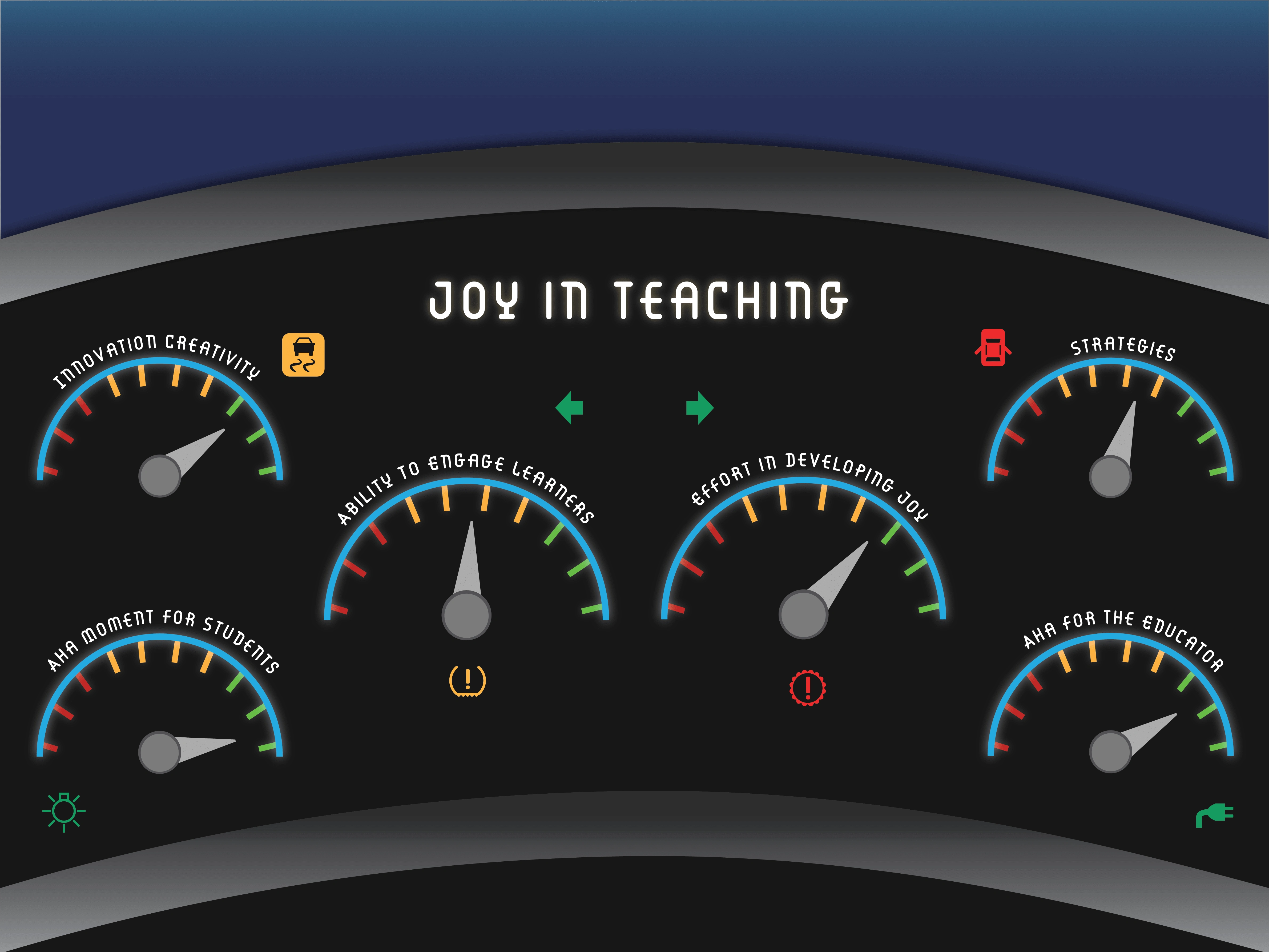 The Creative Dashboard activity asked faculty to look at the graph and add a marker indicating what percentage they believe the following idea related to the joys of teaching. There were two separate boards done for this activity.