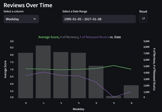 Reviews Over Time Section