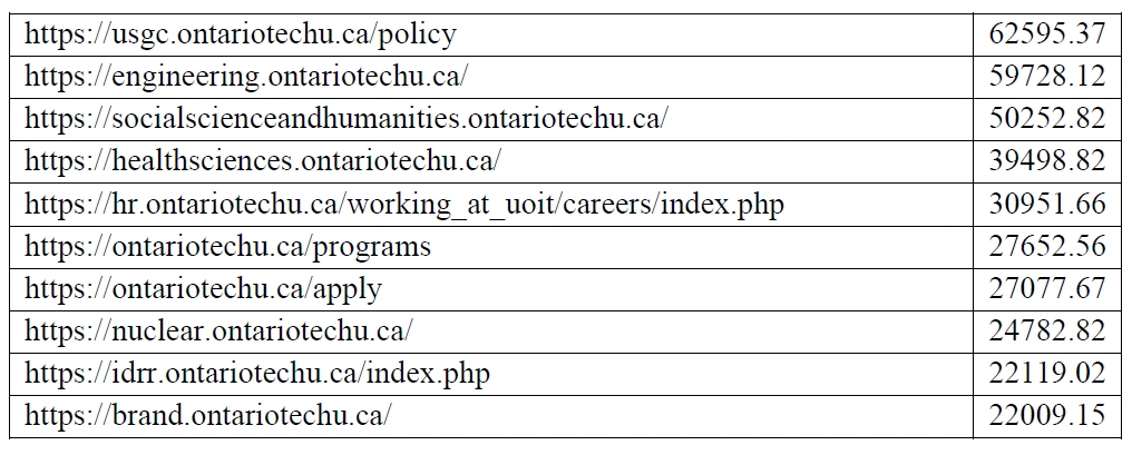 Nodes/Pages having the highest betweenness centrality