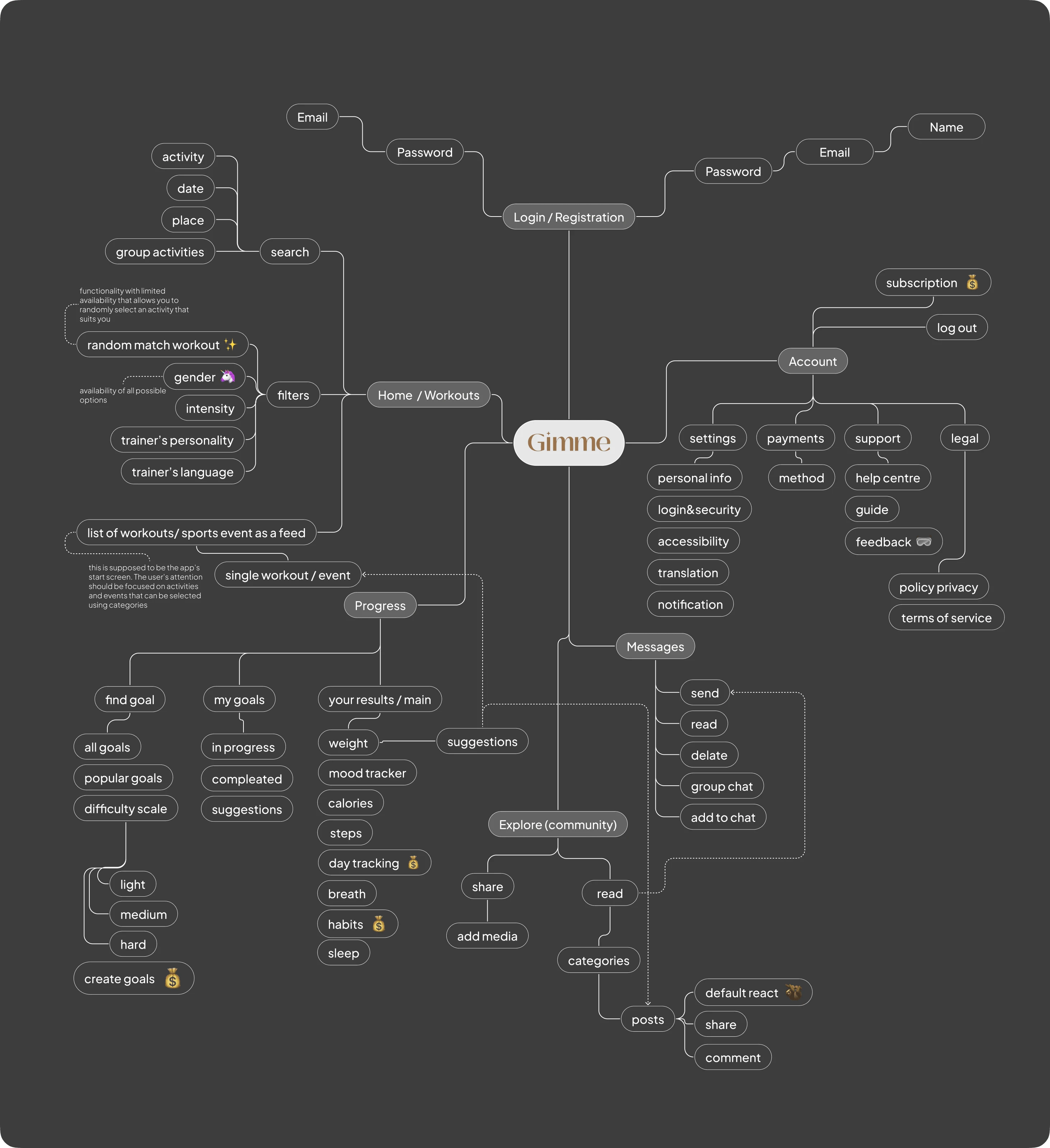 App structure in Figma