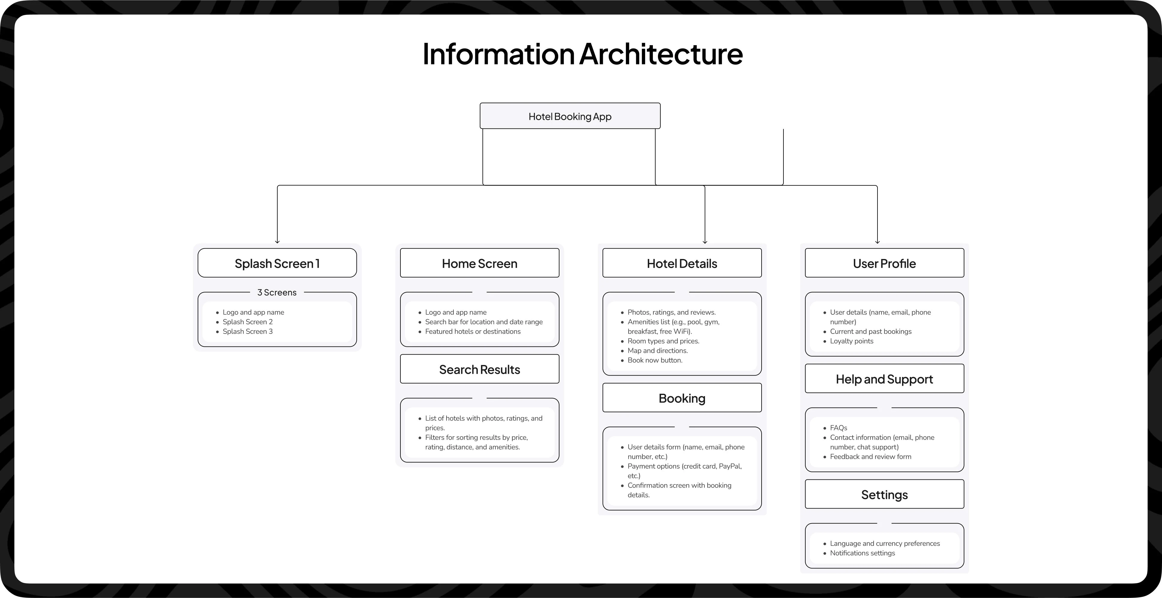 Information Architecture For Hotel Booking Mobile App.