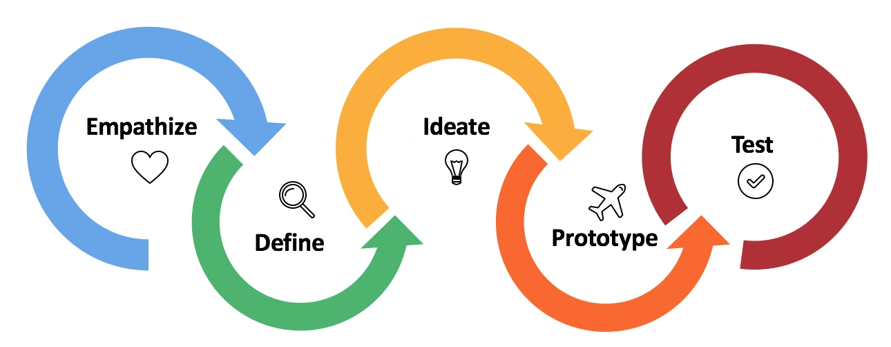 An iterative design process 