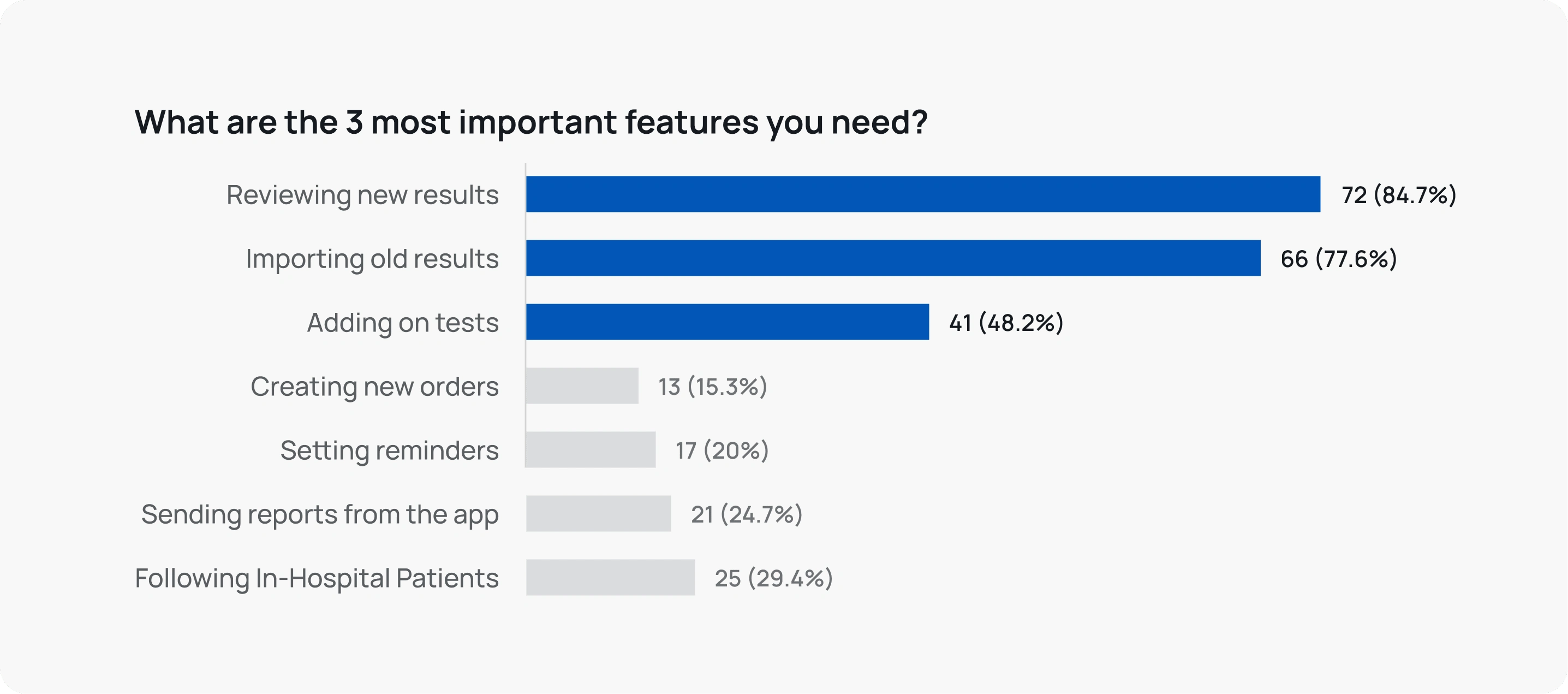 Feature prioritisation - our survey responses clearly pointed to 3 features being the most important.