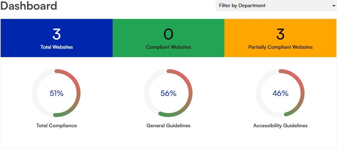 Compliance Dashboard for Department Heads